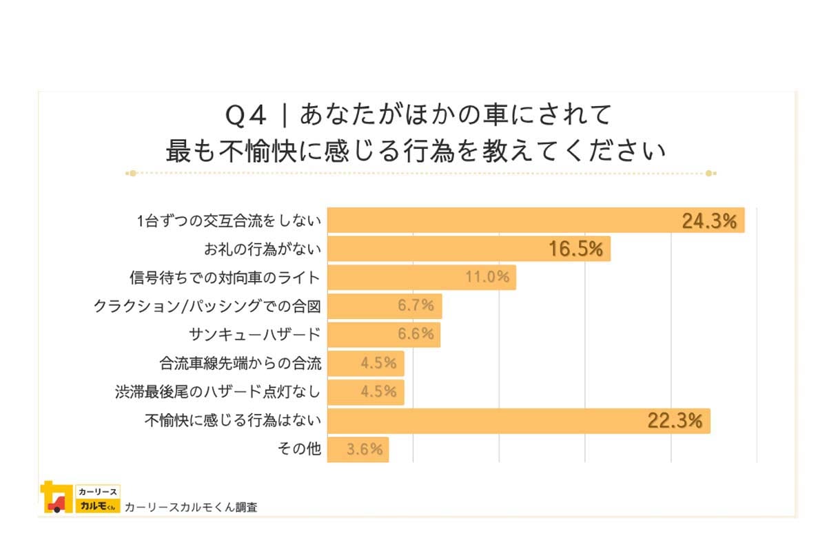 「カルモくん」が全国2240人を対象に、暗黙の運転マナー「サンキューハザード」や「ファスナー合流」の意識調査を実施（画像：ナイル）