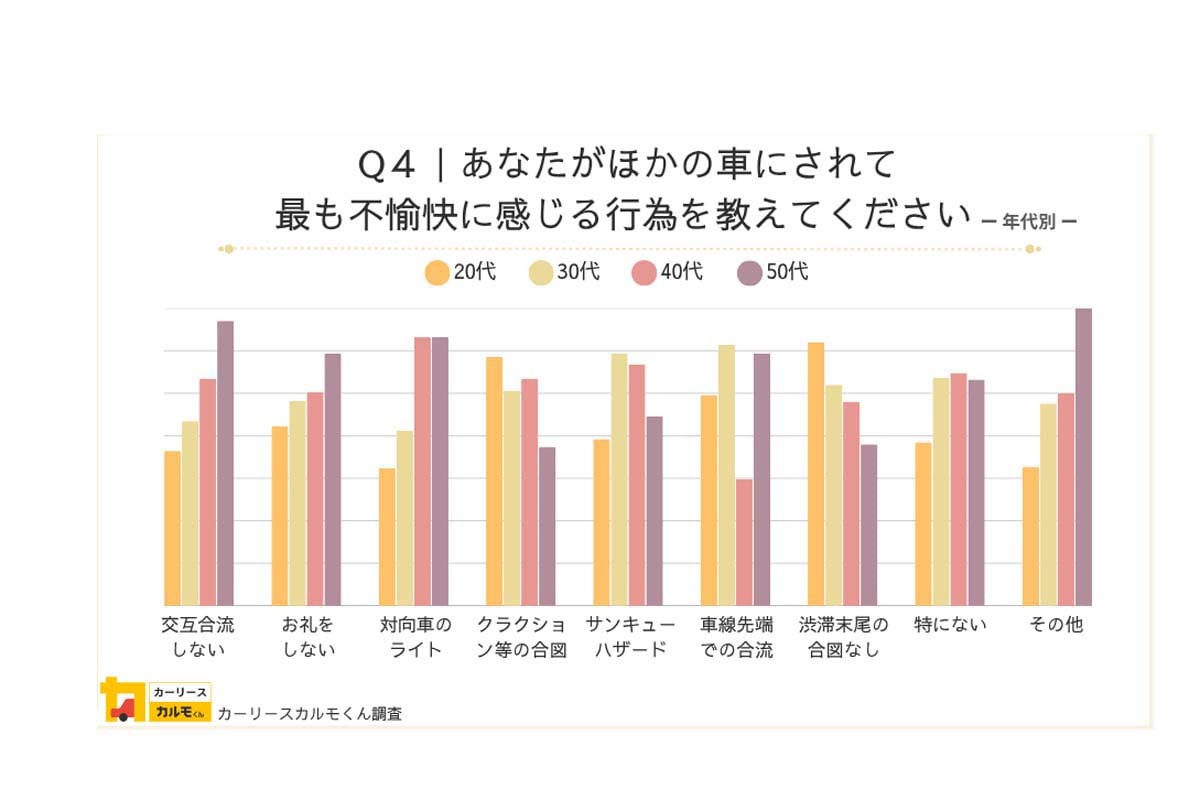 「カルモくん」が全国2240人を対象に、暗黙の運転マナー「サンキューハザード」や「ファスナー合流」の意識調査を実施（画像：ナイル）