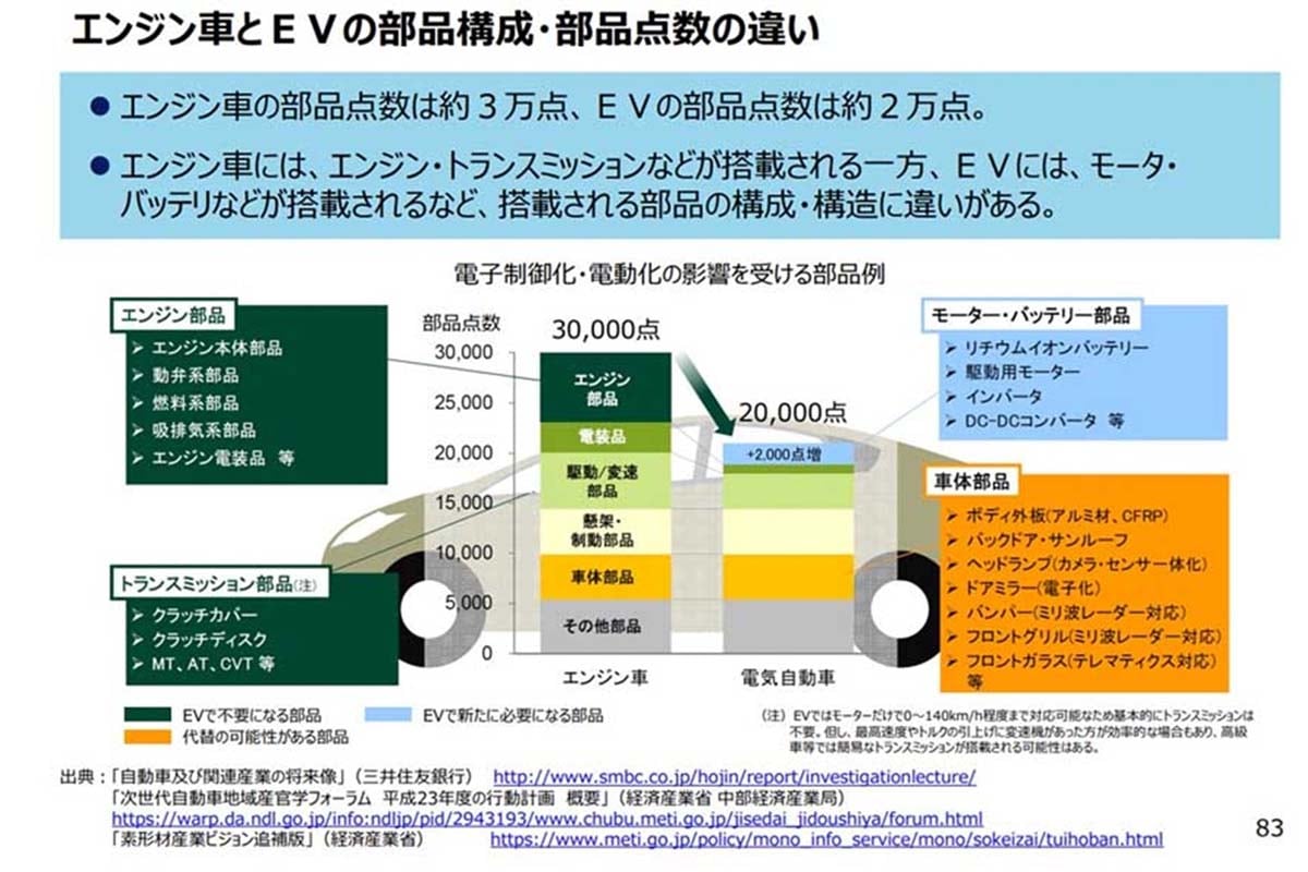 エンジン車とEVの部品構成・部品点数の違い（画像：経済産業省）