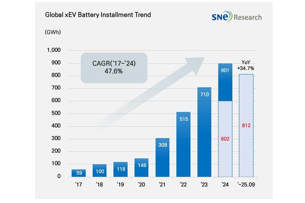 グローバルバッテリー搭載量データ(画像:SNEリサーチ)