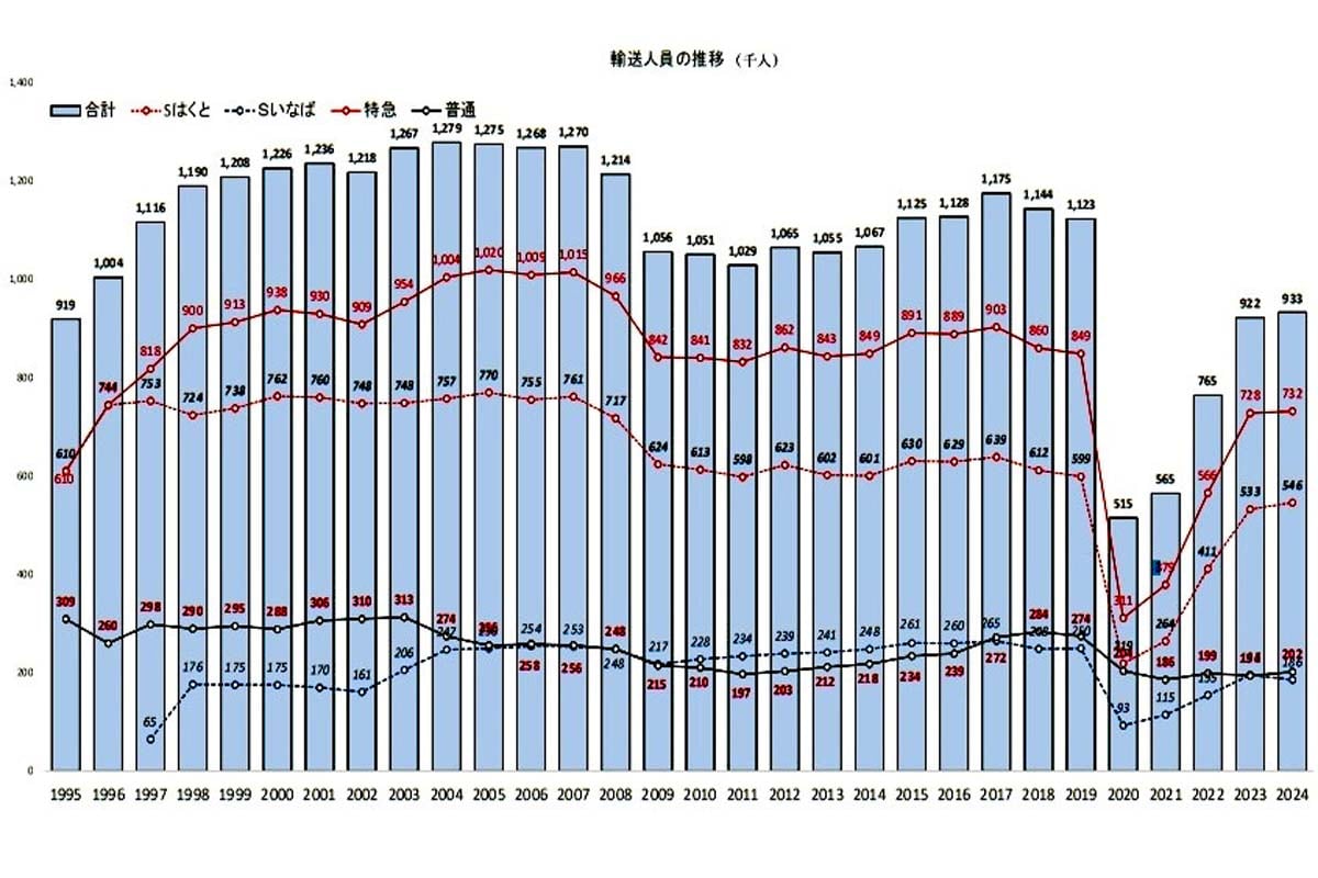 特急・普通列車の輸送人員の推移（画像：智頭急行）