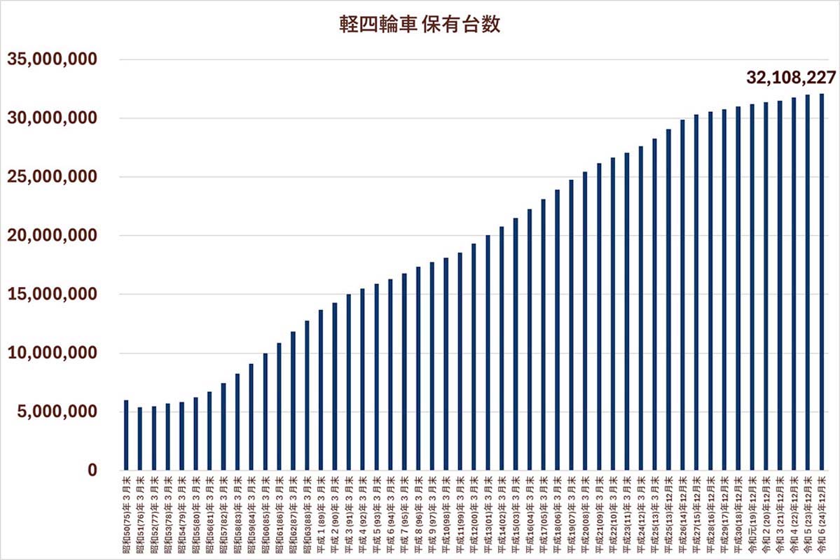 軽四輪車の保有台数。全国軽自動車協会連合会のデータから作成（画像：Merkmal編集部）