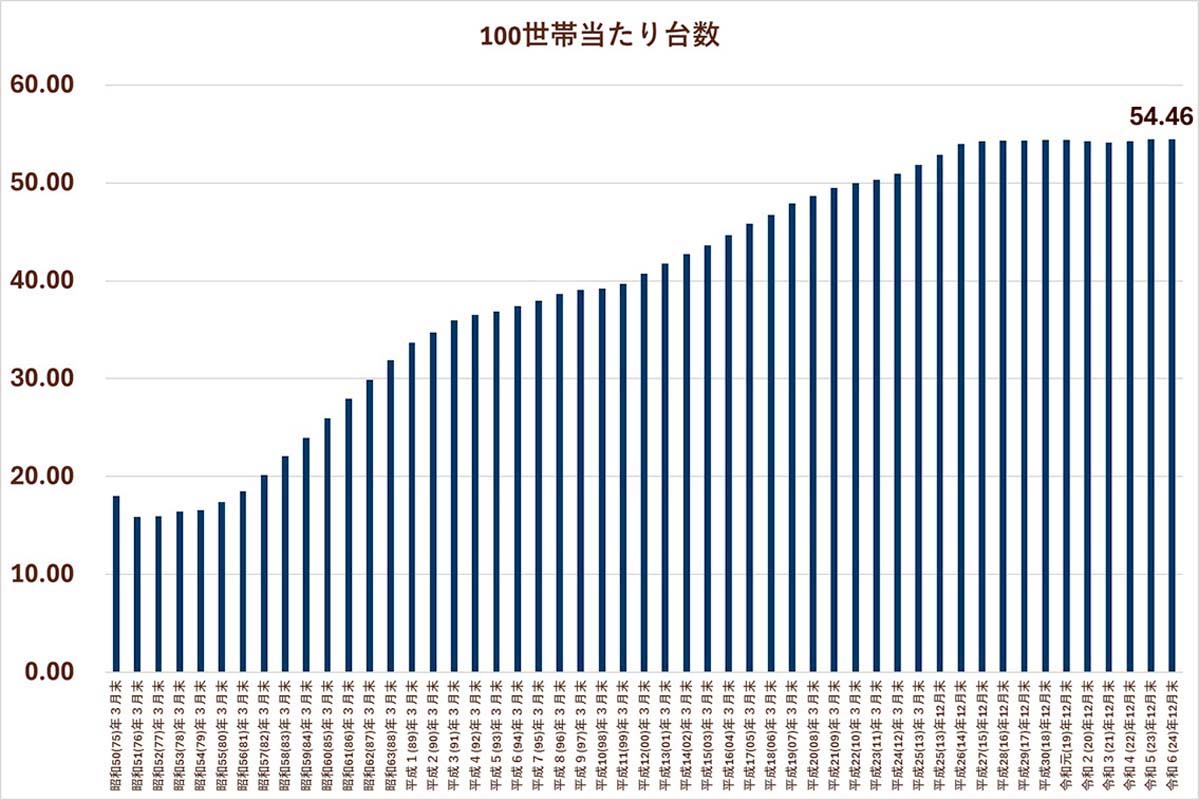 100世帯当たり台数。全国軽自動車協会連合会のデータから作成（画像：Merkmal編集部）