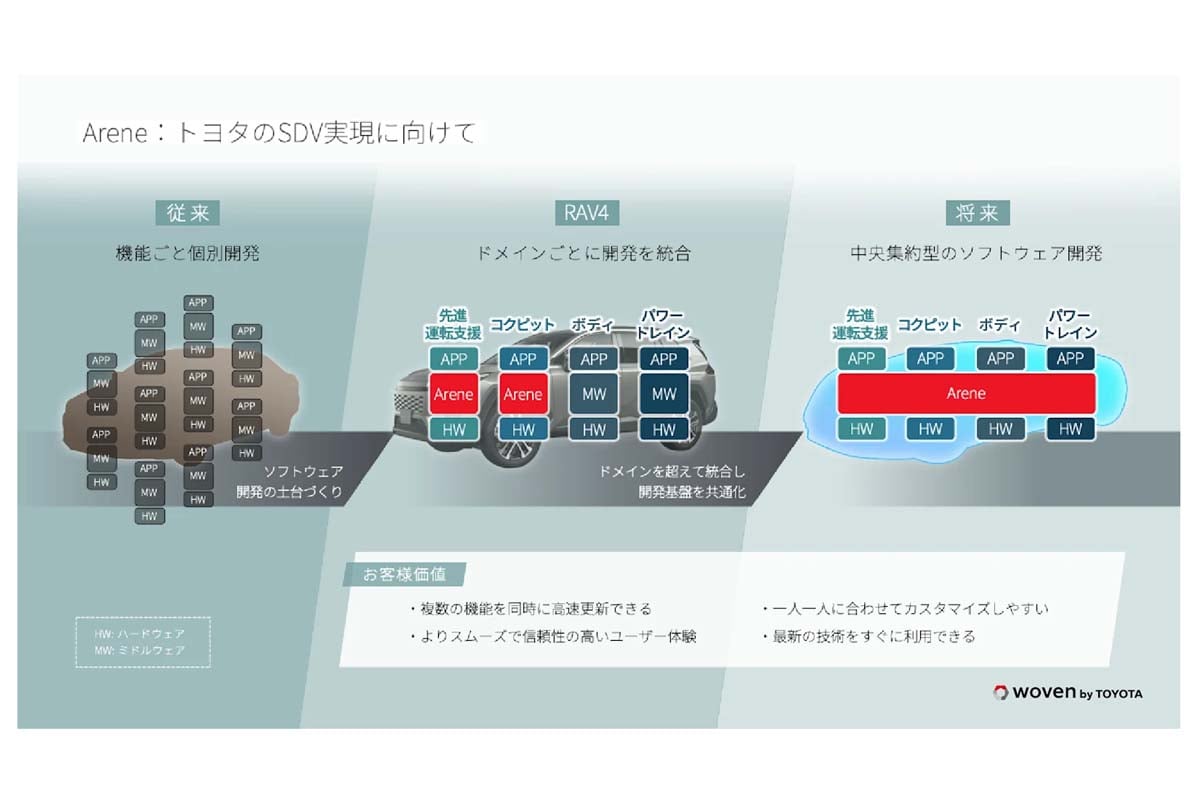トヨタのSDV実現に向けて（画像：ウーブン・バイ・トヨタ）