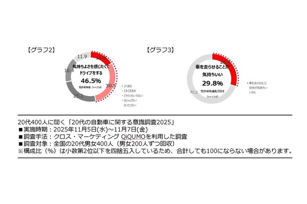 20代の男女400人を対象に行った調査（画像：本田技研工業）