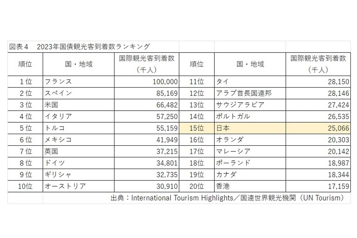 2023年国債観光客到着数ランキング（画像：中村圭）