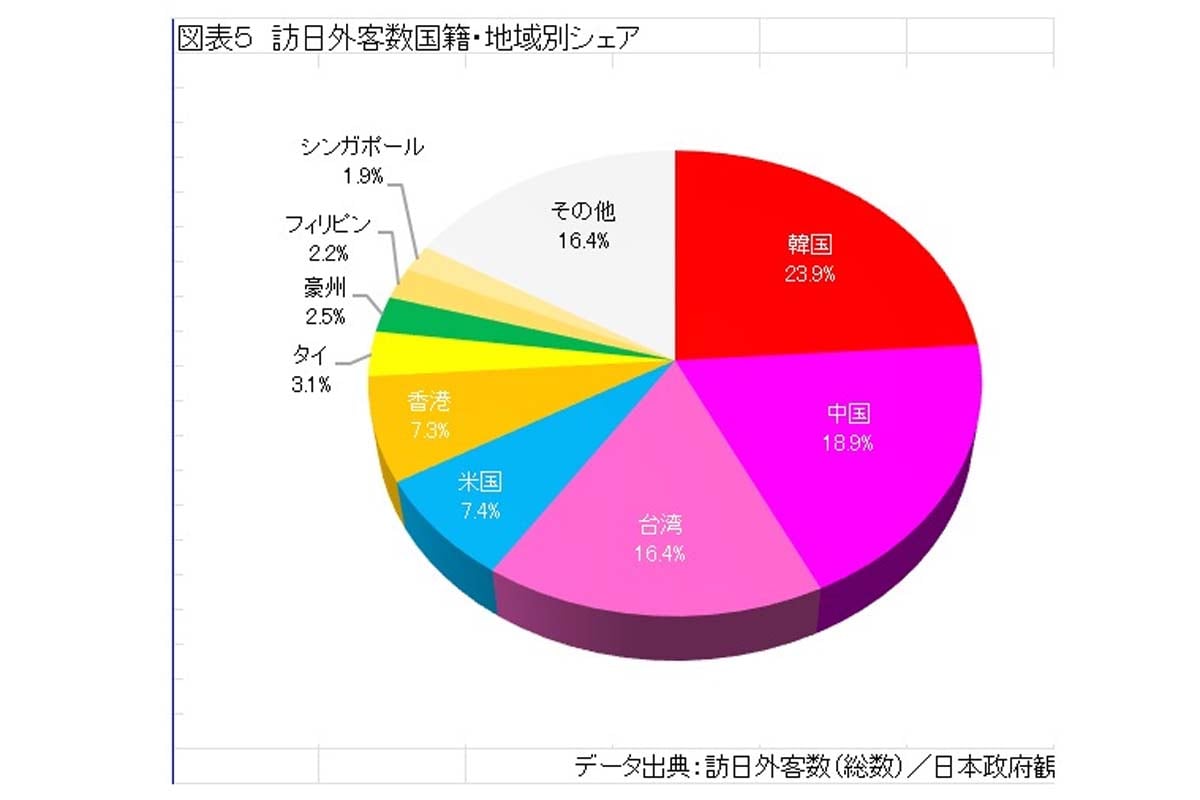 訪日外客数国籍・地域別シェア（画像：中村圭）