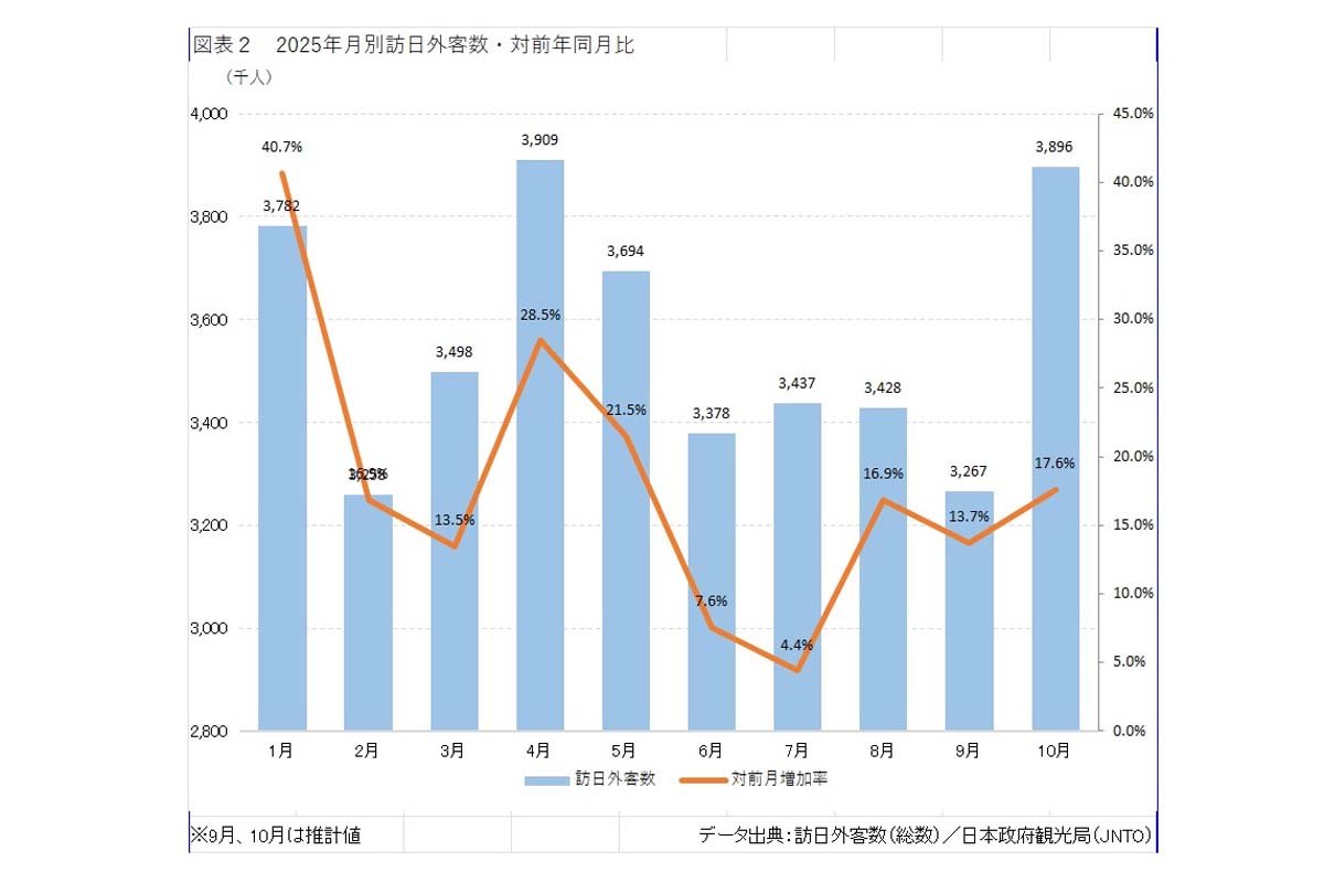 2025年月別訪日外客数・対前年同月比（画像：中村圭）