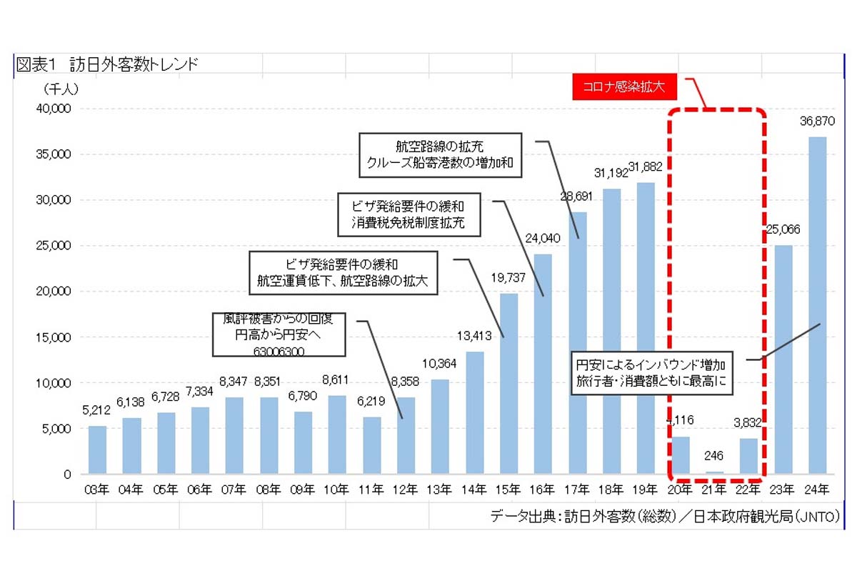 訪日外客数トレンド（画像：中村圭）