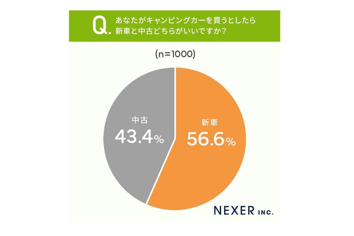 キャンピングカーの購入に関する調査（画像：NEXER）