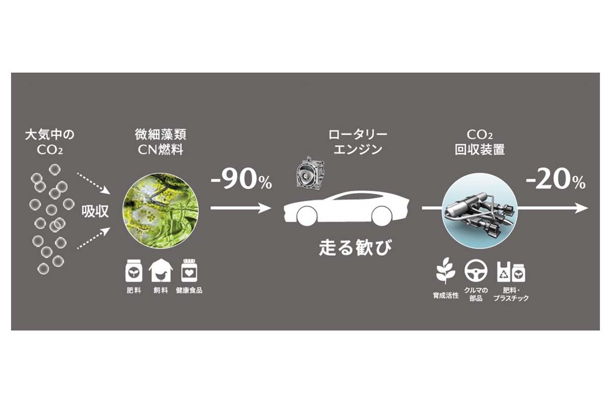 マツダが提唱するCO2を減らす仕組み（画像：マツダ）