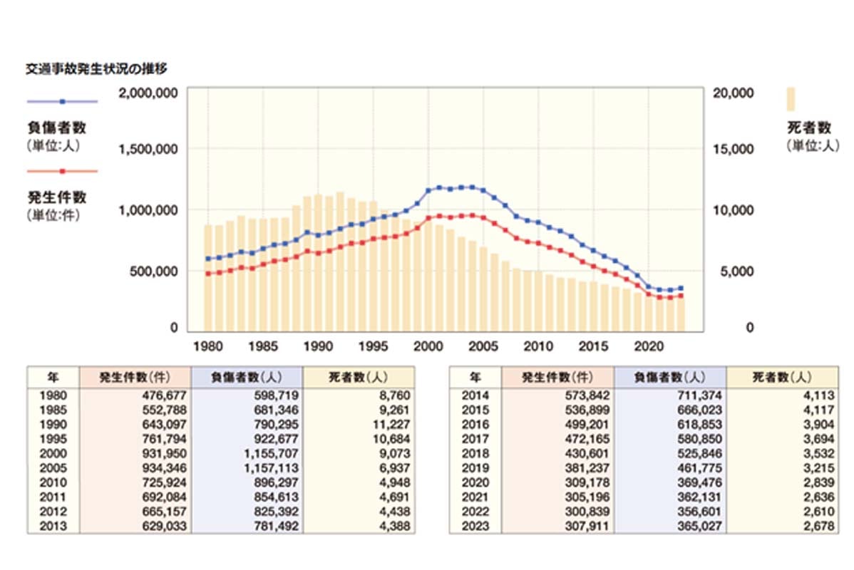 交通事故発生状況の推移（画像：日本自動車工業会）
