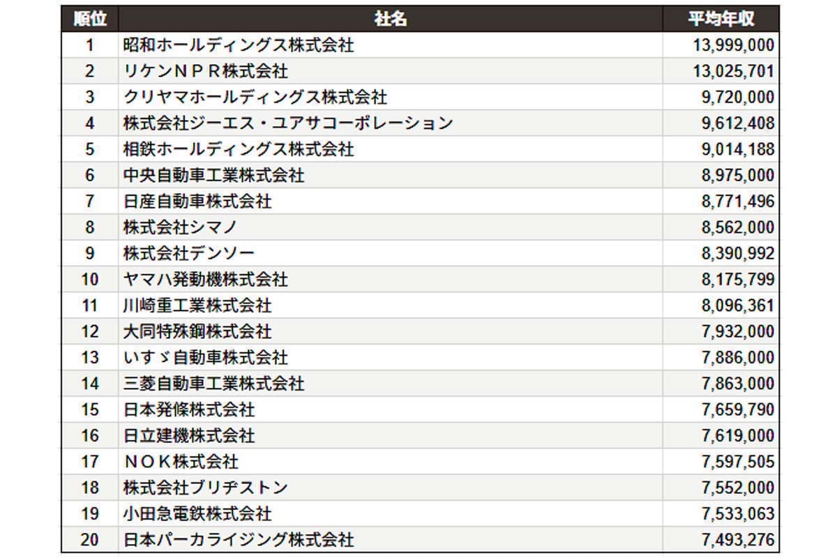 ,2025年7月17日発表。車・乗り物業界 平均年収ランキング／SalesNow DBレポート。対象企業：上場企業。調査期間：2024年6月1日～2025年6月1日（画像：SalesNow）