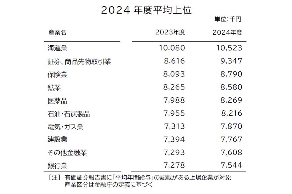 2024年度決算期の上場企業を対象に、「平均年収・従業員年齢・勤続年数」を有価証券報告書から調査（画像：帝国データバンク）