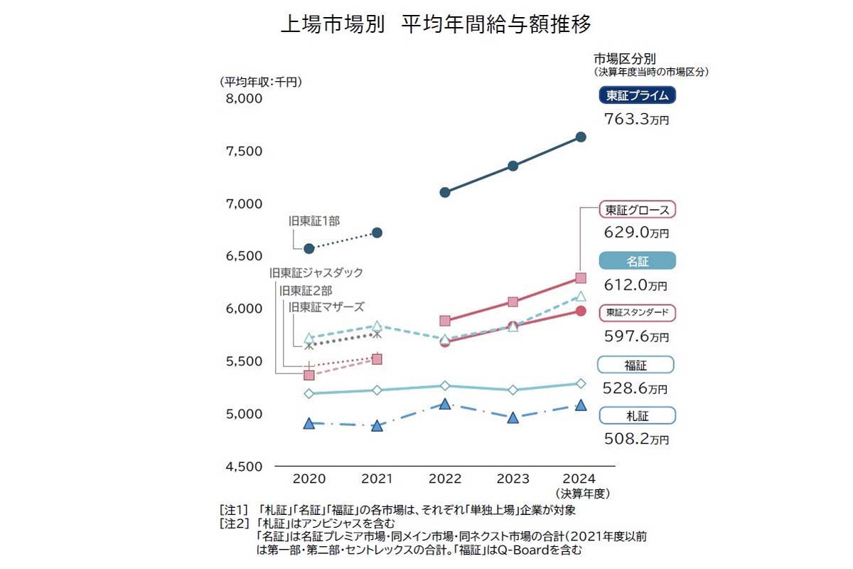 2024年度決算期の上場企業を対象に、「平均年収・従業員年齢・勤続年数」を有価証券報告書から調査（画像：帝国データバンク）