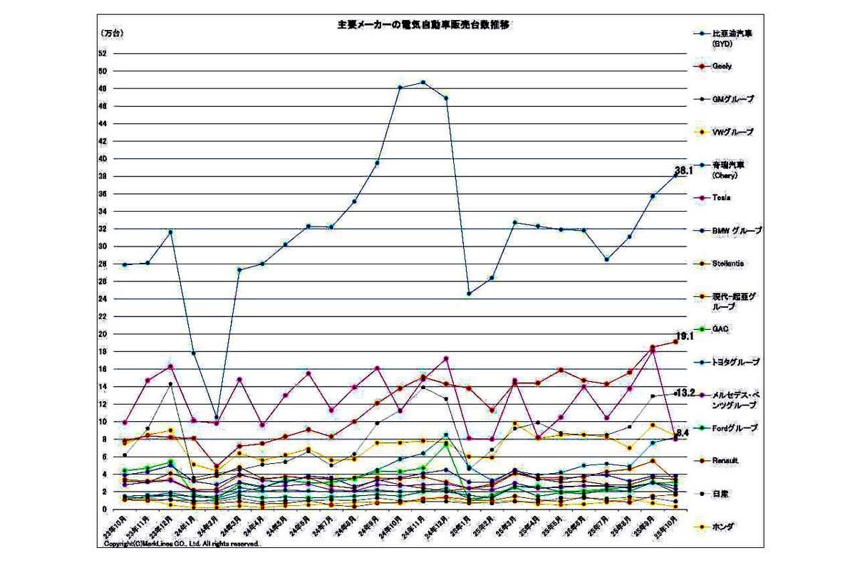 2025年11月26日発表。主要メーカーの電気自動車販売台数推移（画像：マークラインズ）
