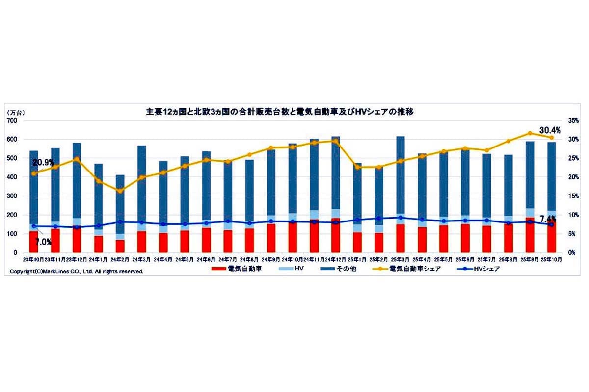 2025年11月26日発表。電気自動車（BEV/PHV/FCV）のシェア（画像：マークラインズ）