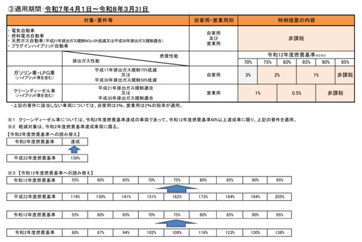 環境性能割の概要(画像:国土交通省)