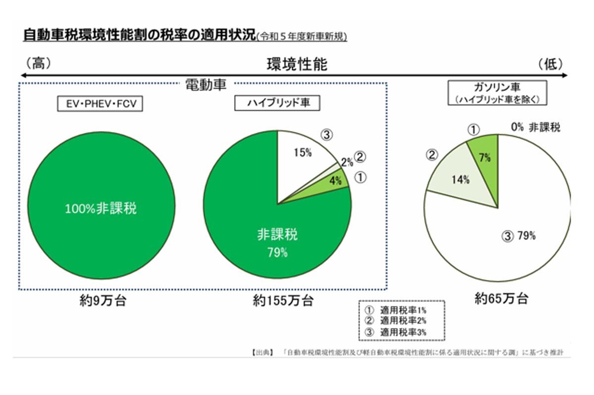 環境性能割の税率の適用状況（画像：総務省）