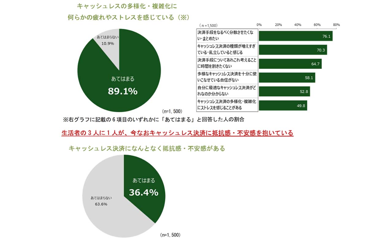 キャッシュレス決済に関する調査(画像:JR東日本)