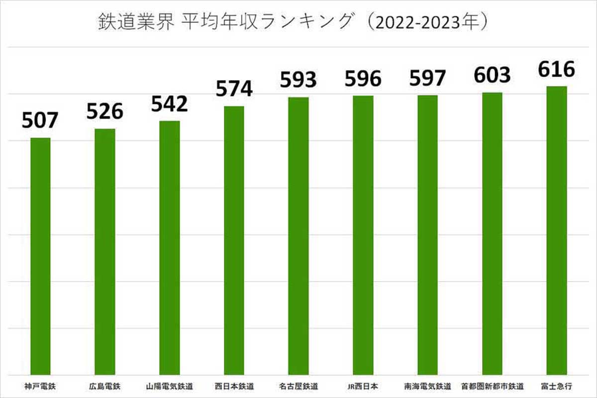 2022～2023年の鉄道業界の平均年収ランキング。各企業の有価証券報告書や公開資料に基づいて掲載（画像：業界動向サーチ）