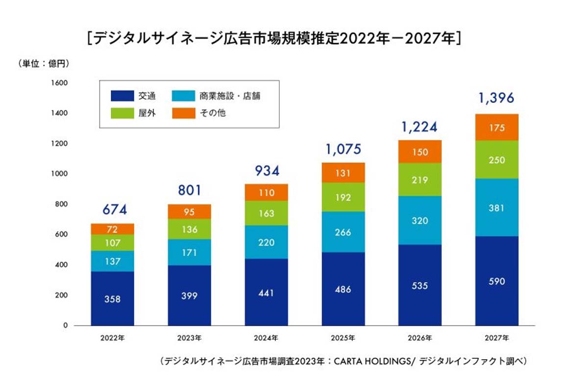 デジタルサイネージ広告の推定市場規模（画像：CARTA HOLDINGS）