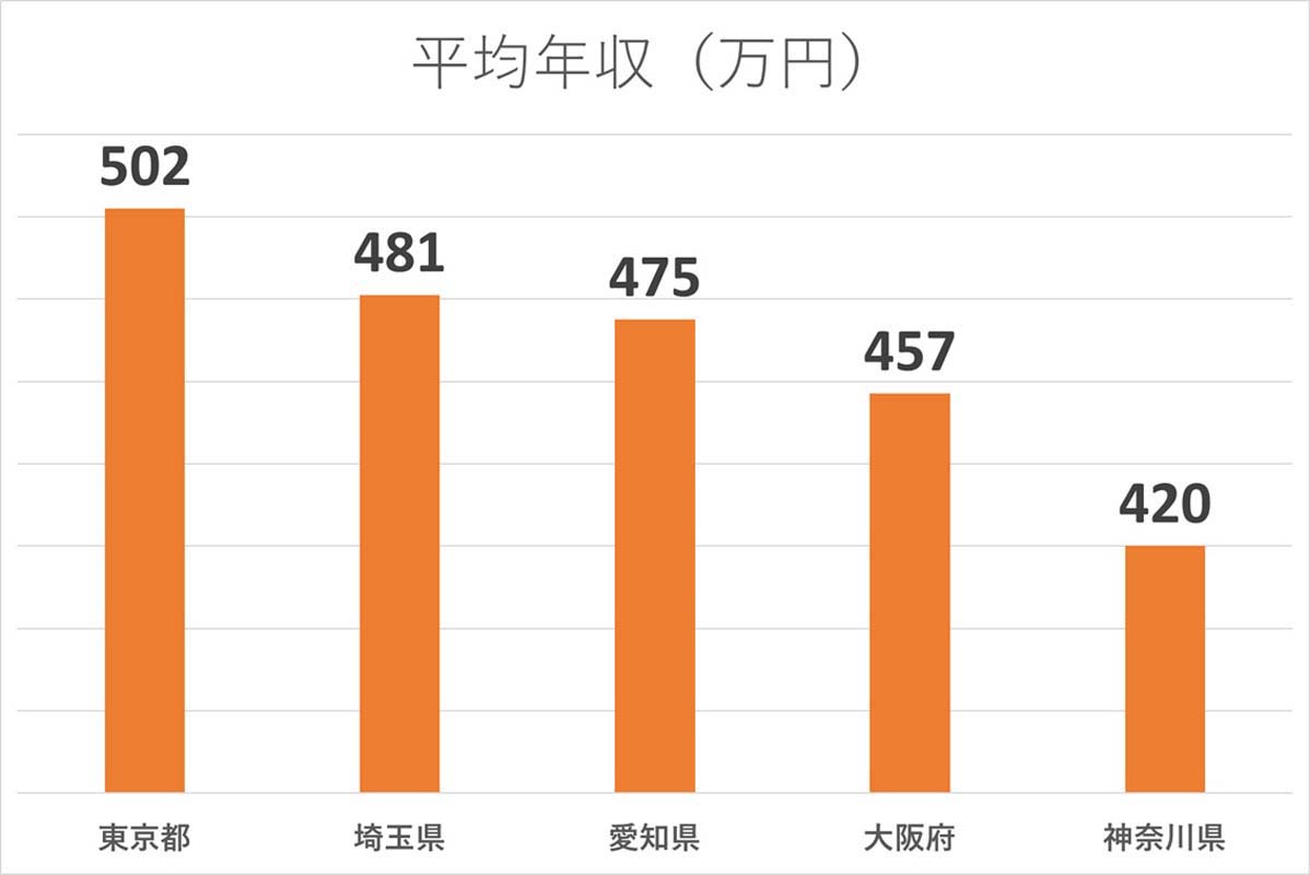 タクシードライバーの平均年収。全国ハイヤー・タクシー連合会「令和6年タクシー運転者の賃金・労働時間の現況」より（画像：Merkmal編集部）