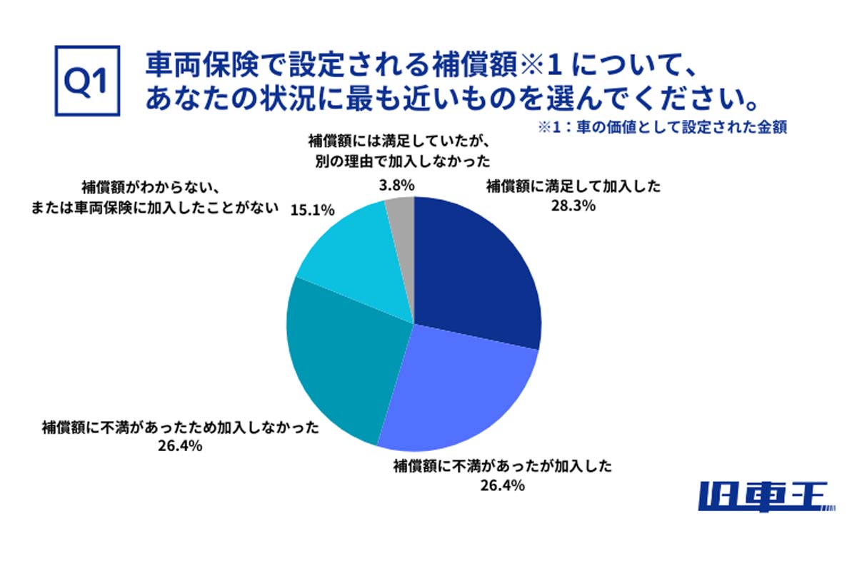 旧車に興味のある53人を対象に行われた、車両保険に関するアンケート（画像：カレント自動車）