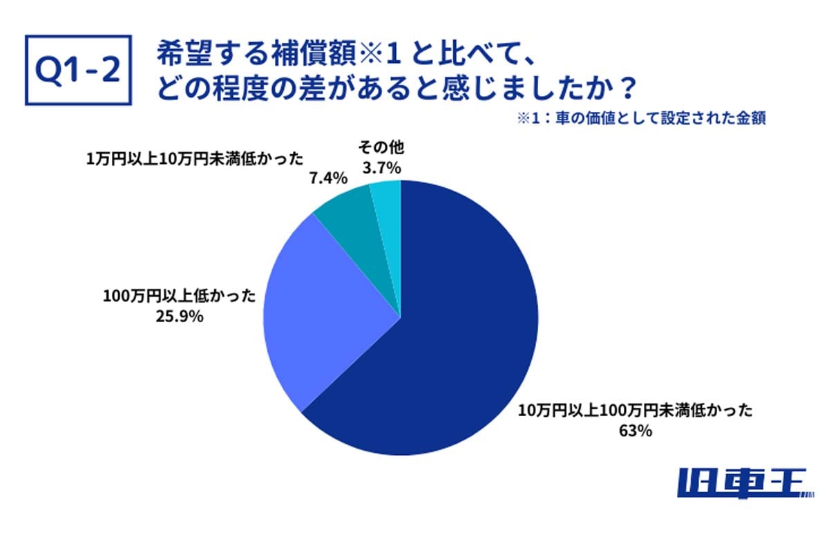 旧車に興味のある53人を対象に行われた、車両保険に関するアンケート（画像：カレント自動車）