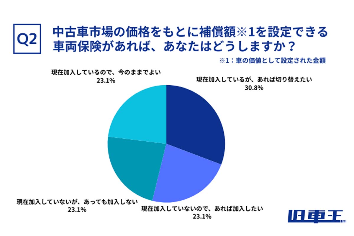 旧車に興味のある53人を対象に行われた、車両保険に関するアンケート（画像：カレント自動車）