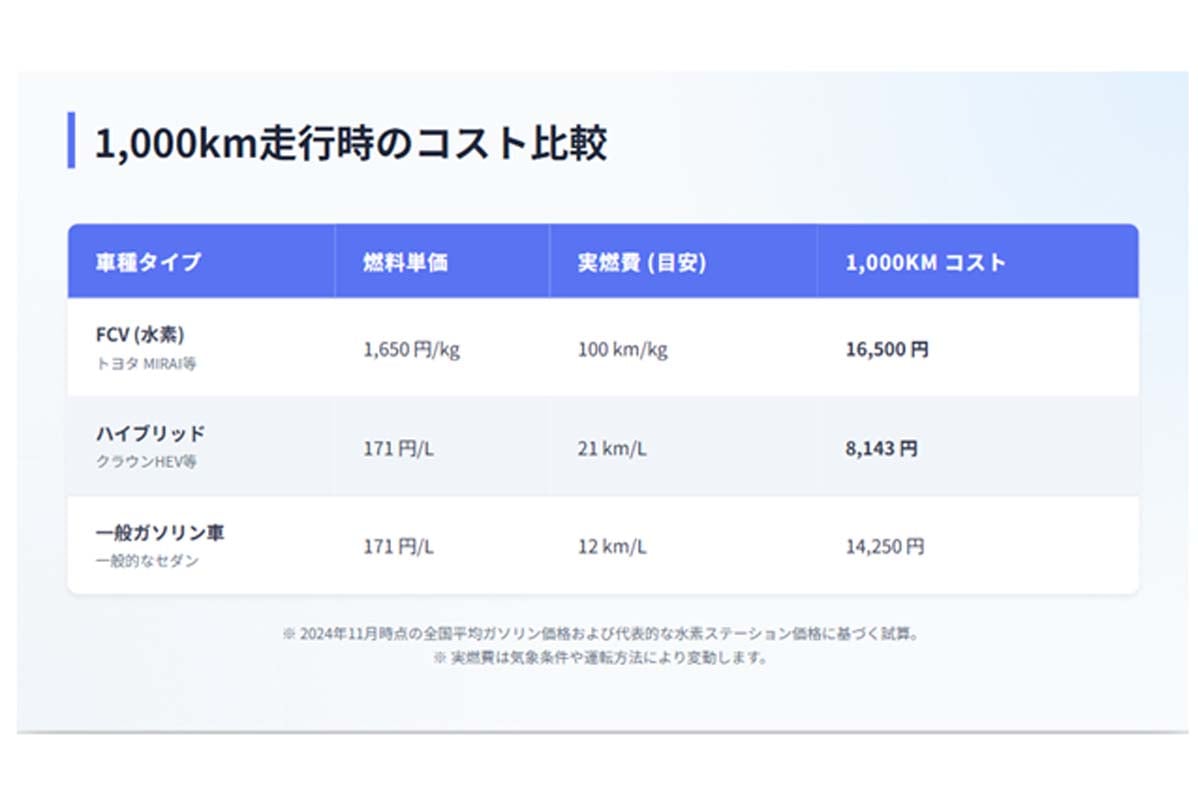 水素、HV車、ガソリン車のコスト比較（画像：中嶋雄司）