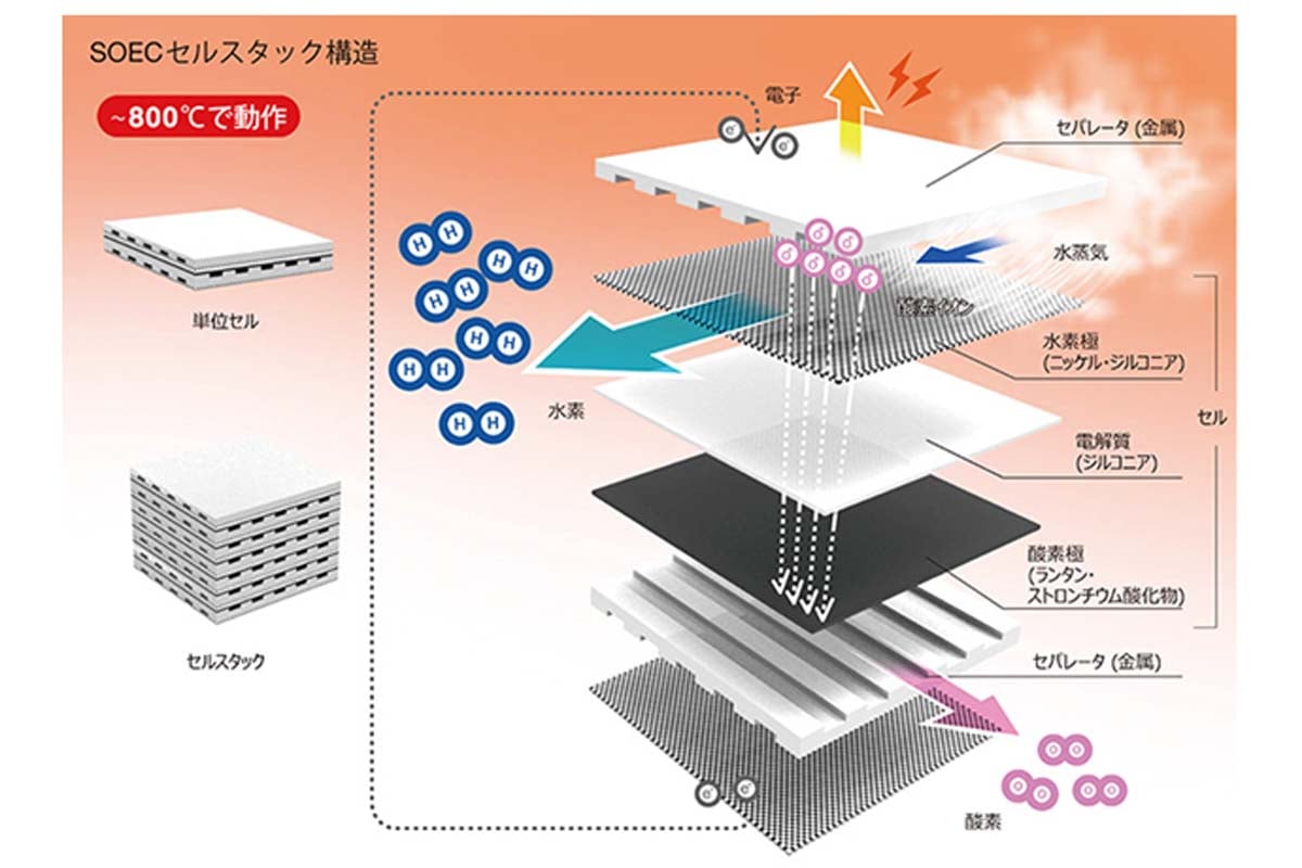 SOECの構造（画像：京セラ）