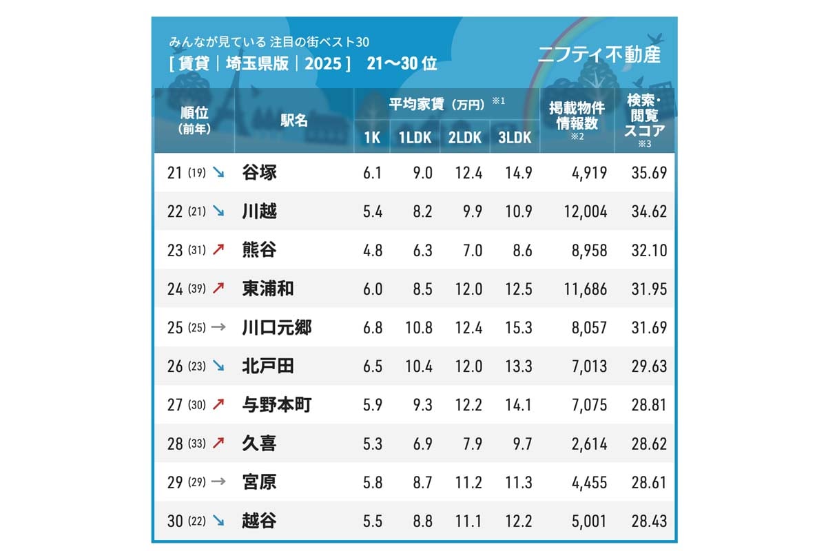「埼玉の賃貸物件探しで注目の街ランキングベスト30」（画像：ニフティライフスタイル）