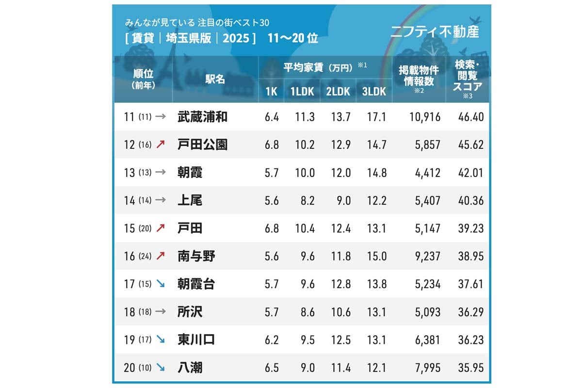 「埼玉の賃貸物件探しで注目の街ランキングベスト30」（画像：ニフティライフスタイル）
