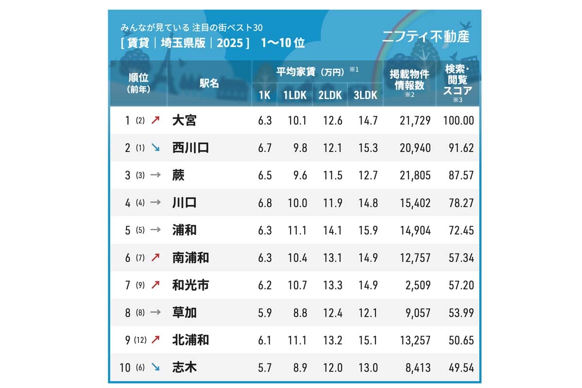 「埼玉の賃貸物件探しで注目の街ランキングベスト30」（画像：ニフティライフスタイル）