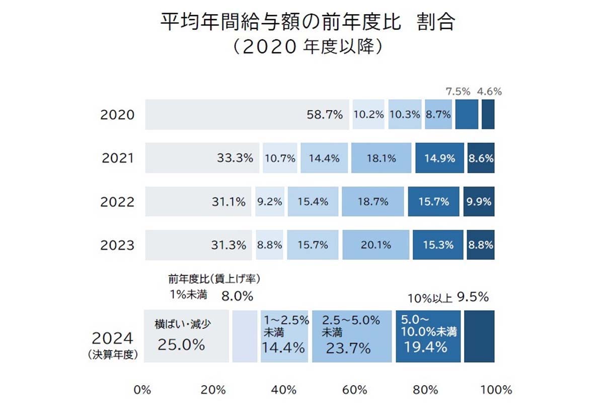 2024年度決算期の上場企業を対象に、「平均年収・従業員年齢・勤続年数」を有価証券報告書から調査（画像：帝国データバンク）