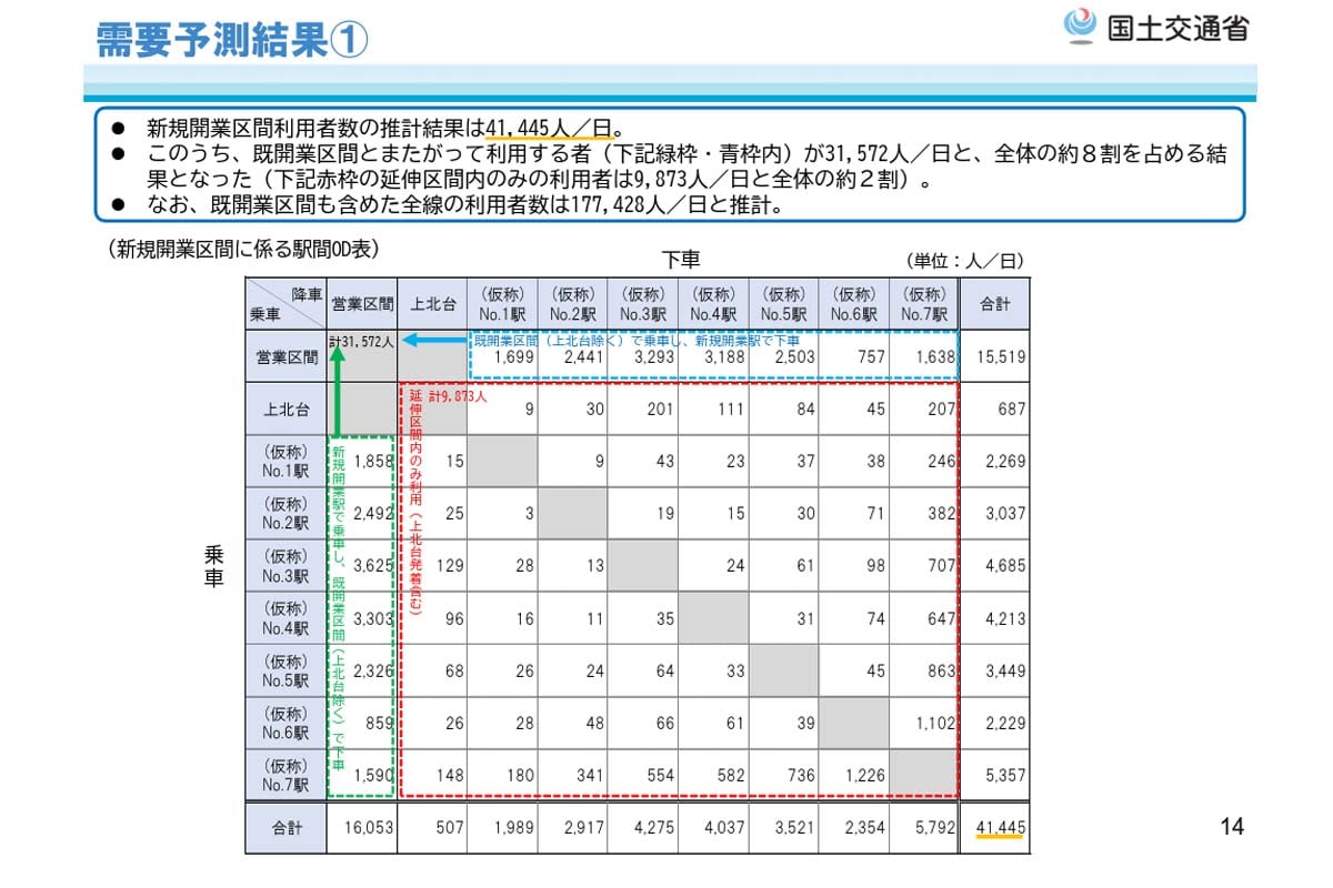 「多摩都市モノレール株式会社の軌道事業特許について」需要予測結果（画像：国土交通省）