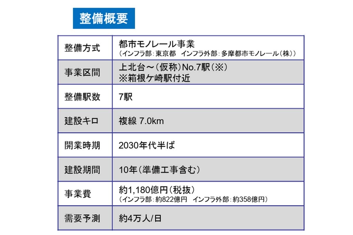 「多摩都市モノレール株式会社の軌道事業特許について」延伸計画の概要（画像：国土交通省）