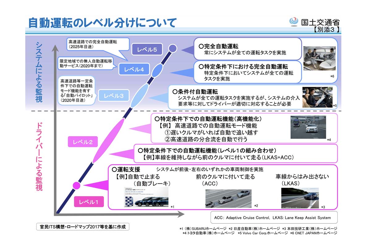 自動運転のレベル分け（画像：国土交通省）