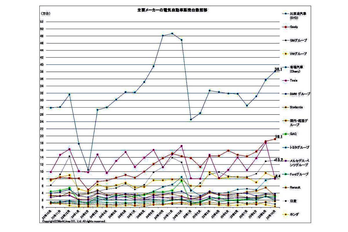 2025年11月26日発表。主要メーカーの電気自動車販売台数推移（画像：マークラインズ）