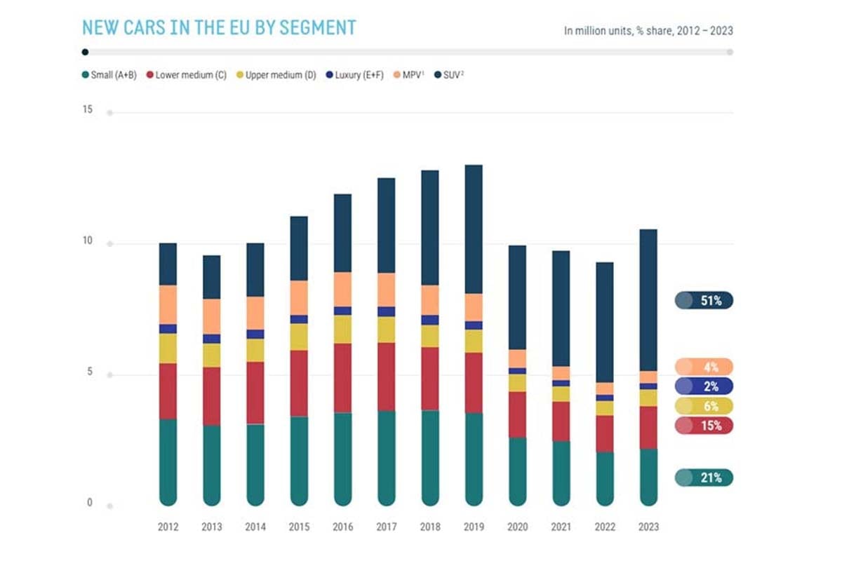 セグメント別欧州新車販売台数推移（画像：欧州自動車工業会）