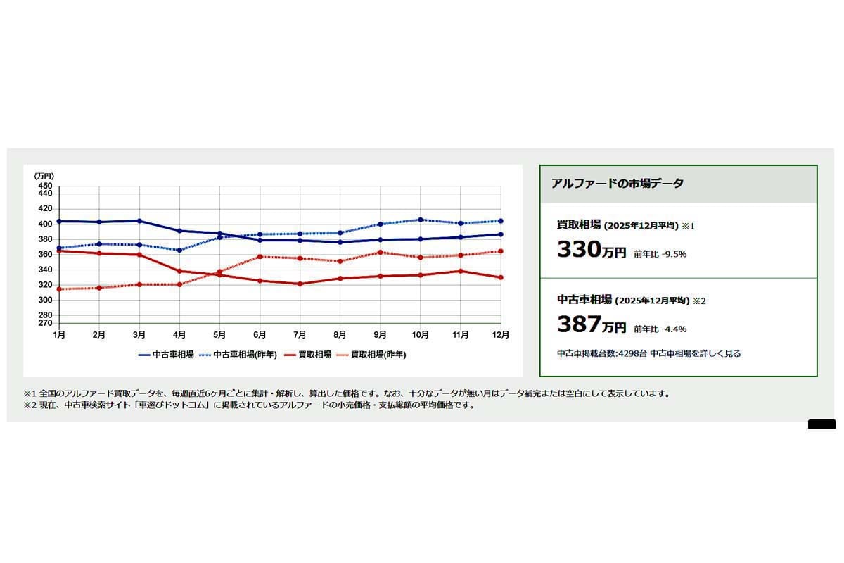 アルファードの買取り相場・中古車相場推移（画像：車選びドットコム）