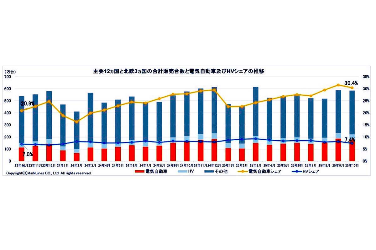 2025年11月26日発表。電気自動車（BEV/PHV/FCV）のシェア（画像：マークラインズ）