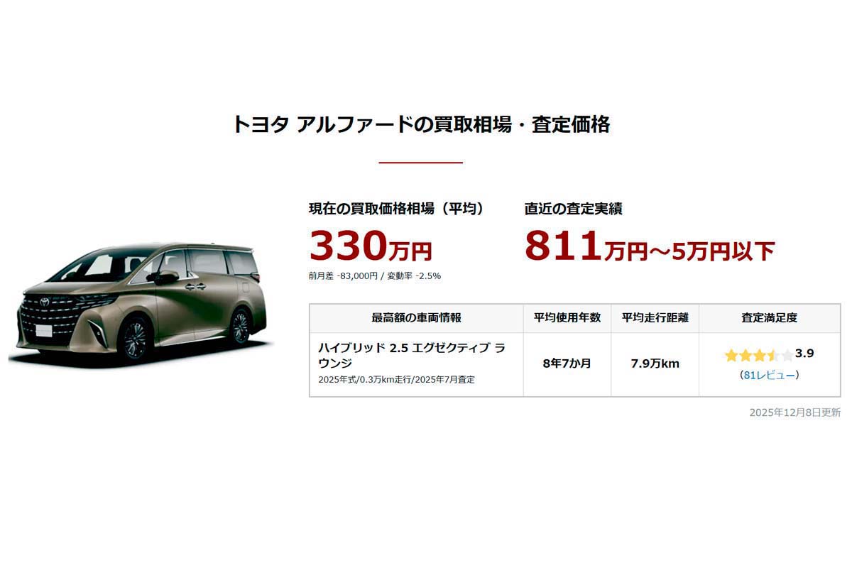 アルファードの買取り相場・中古車相場推移（画像：車選びドットコム）
