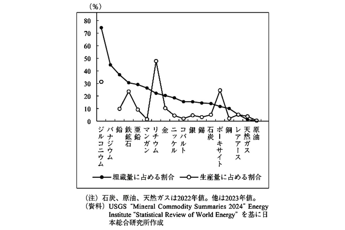鉱物資源の世界生産・埋蔵量に占めるオーストラリアの割合（画像：日本総合研究所）