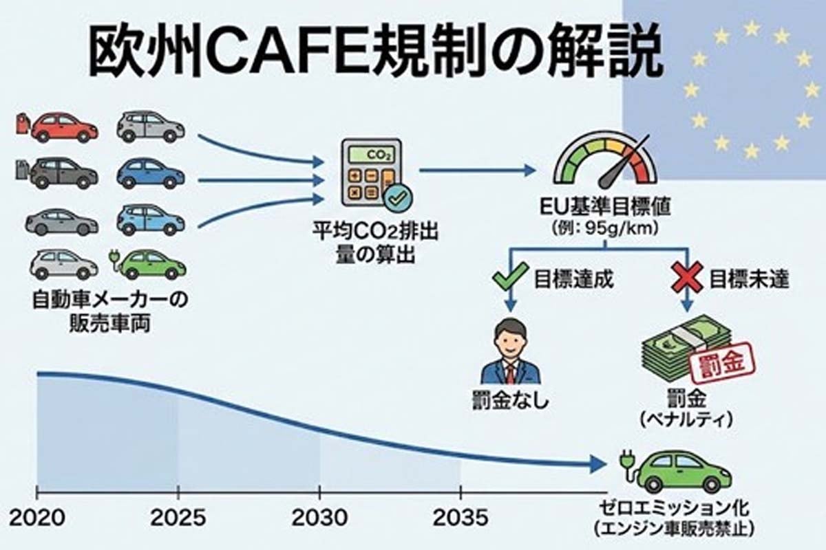 CAFE規制では、車両ごとではなくメーカーごとのCO2排出量が計算される（画像：中嶋雄司）