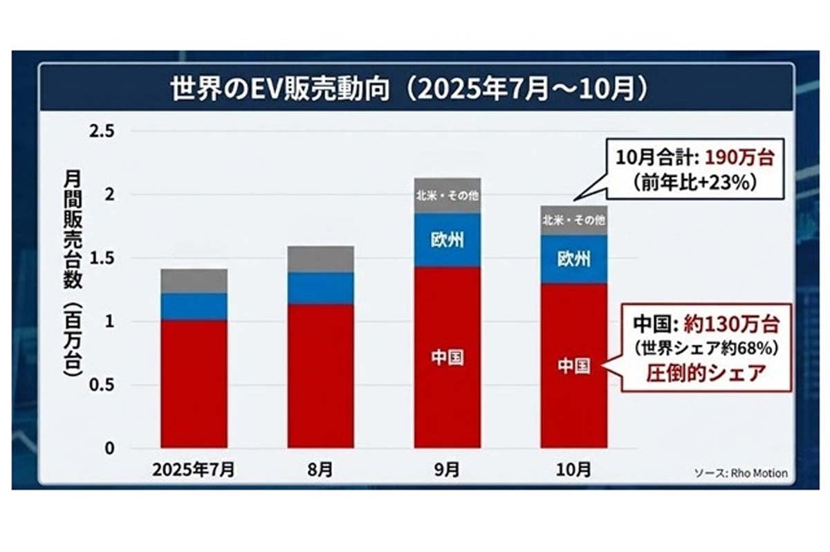 2025年第3期の世界でのEV販売動向（画像：中嶋雄司）
