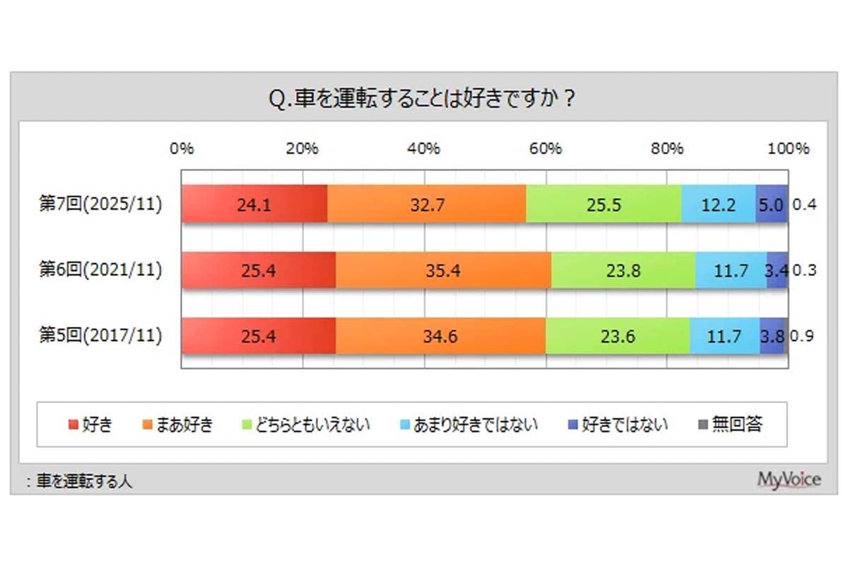 第7回「カーライフ」調査（2025年11月1日～7日、マイボイスコム調べ、インターネット調査、回答者1万1350人）（画像：マイボイスコム）