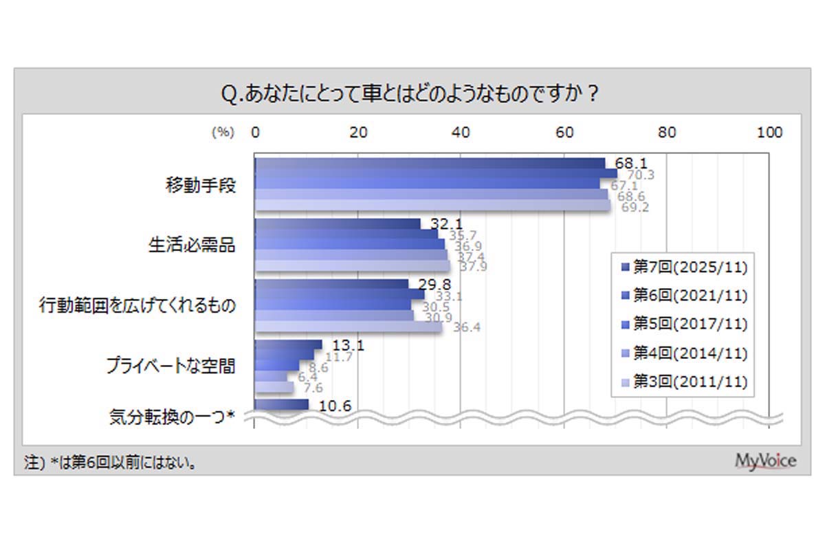 第7回「カーライフ」調査（2025年11月1日～7日、マイボイスコム調べ、インターネット調査、回答者1万1350人）（画像：マイボイスコム）