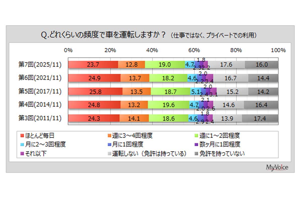 第7回「カーライフ」調査（2025年11月1日～7日、マイボイスコム調べ、インターネット調査、回答者1万1350人）（画像：マイボイスコム）